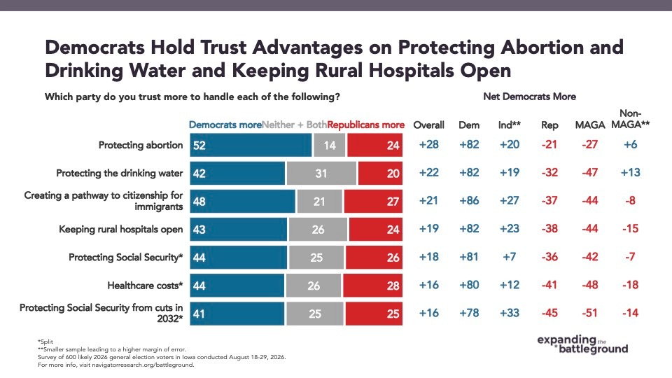 Chart from Navigator Research: Democrats Hold Trust Advantages on Protecting Abortion and Drinking
Water and Keeping Rural Hospitals Open