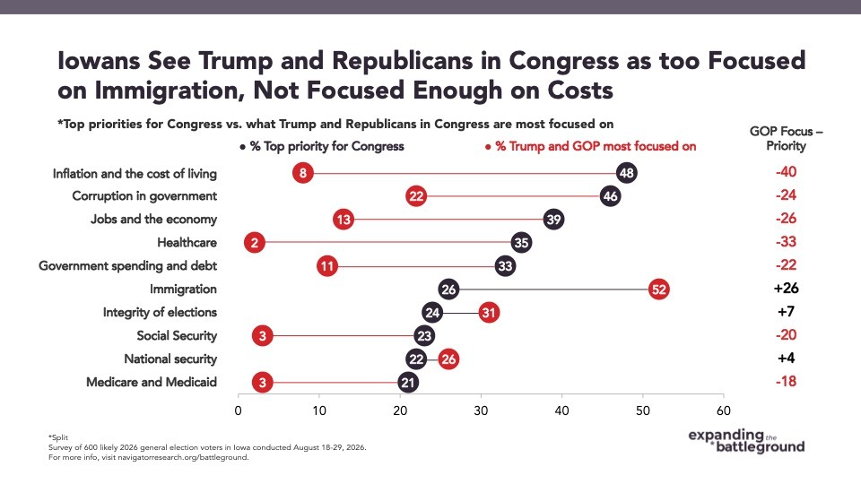 Chart from Navigator Research: Iowans See Trump and Republicans in Congress as too Focused on
Immigration, Not Focused Enough on Costs
