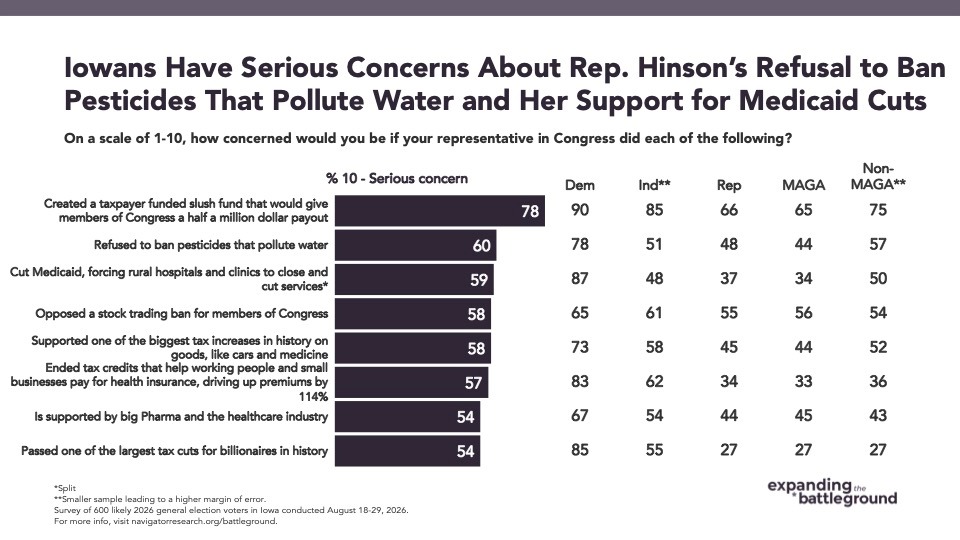 Chart from Navigator Research: Iowans Have Serious Concerns About Rep. Hinson’s Refusal to Ban
Pesticides That Pollute Water and Her Support for Medicaid Cuts