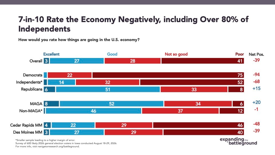 Chart from Navigator Research: 7-in-10 Rate the Economy Negatively, including Over 80% of
Independents