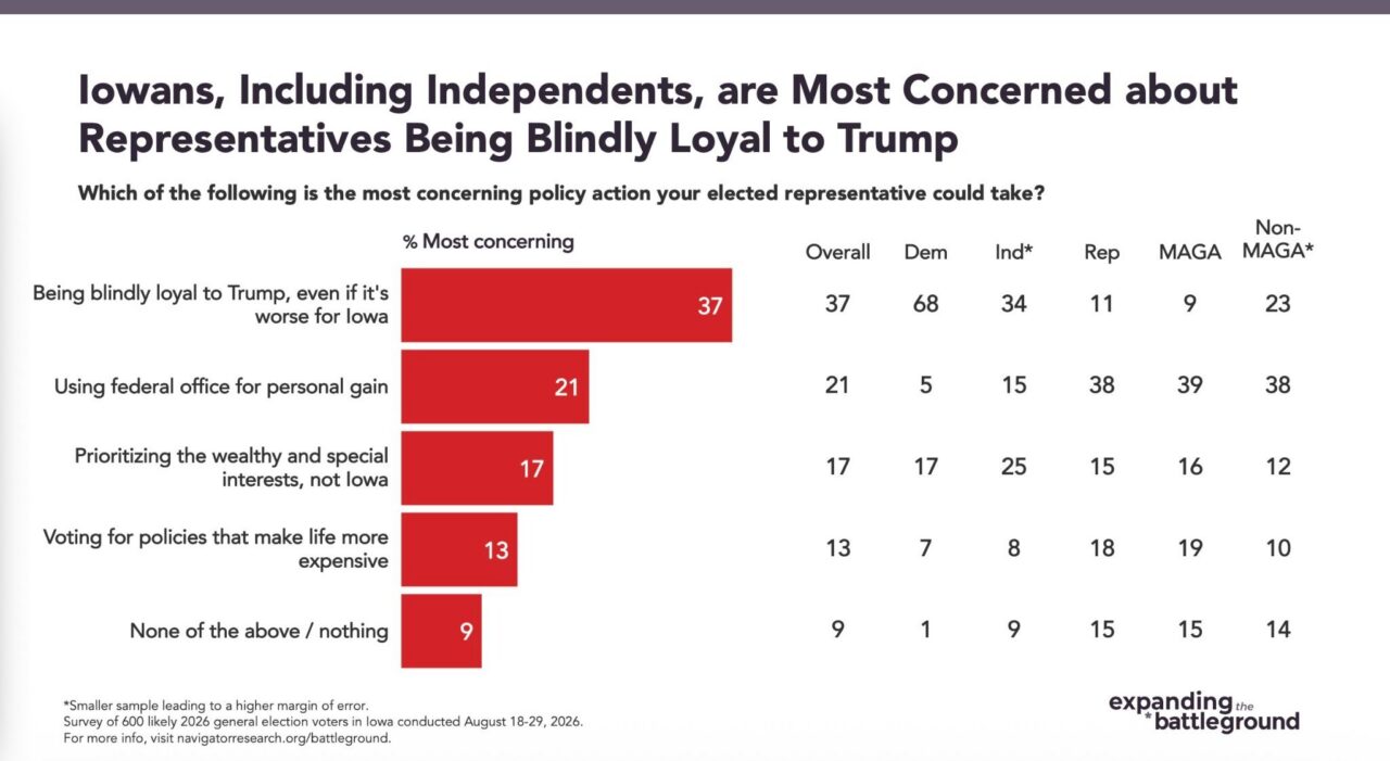 Chart from Navigator Research: Iowans, Including Independents, are Most Concerned about
Representatives Being Blindly Loyal to Trump
