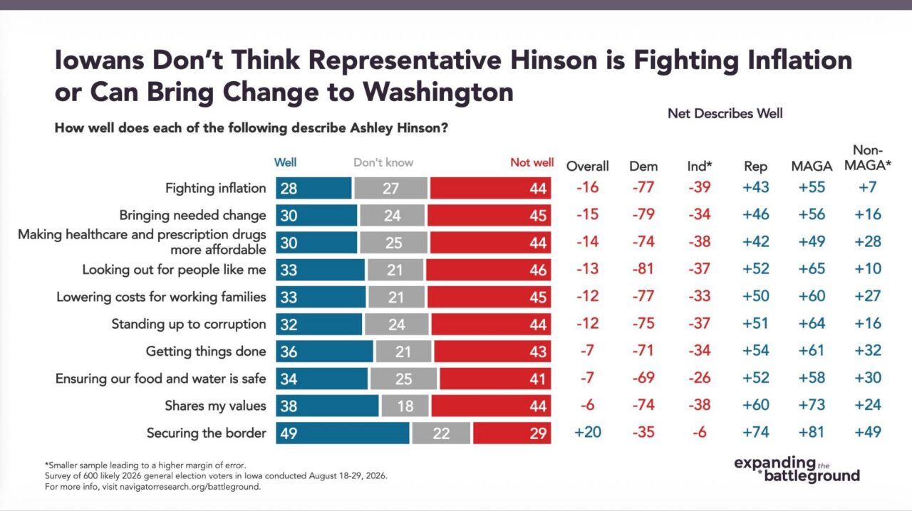 Chart from Navigator Research: Iowans Don’t Think Representative Hinson is Fighting Inflation or Can
Bring Change to Washington