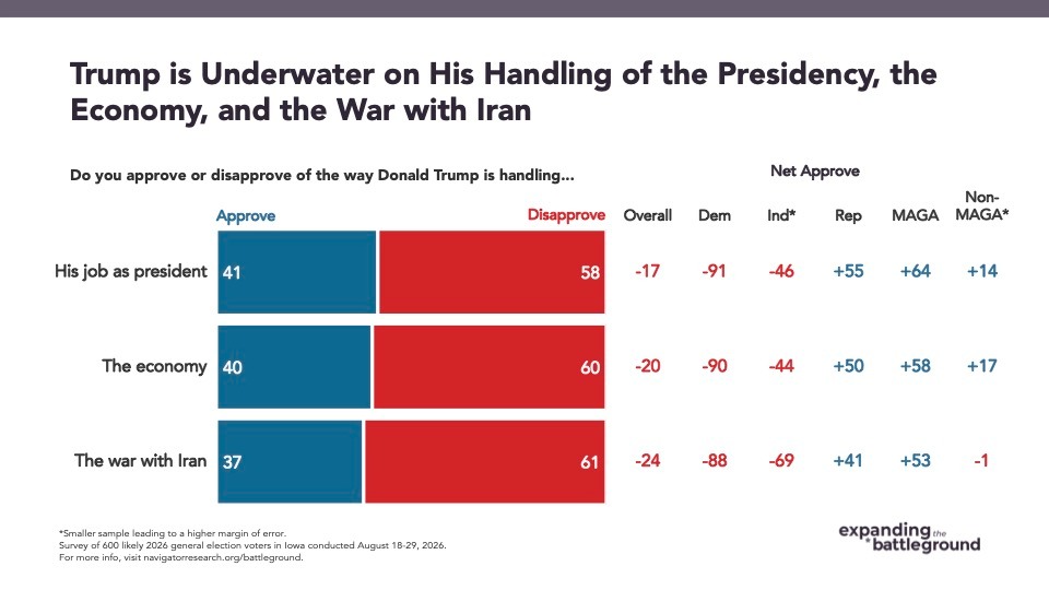 Chart from Navigator Research: Trump is Underwater by Double-Digits and is Rated Negatively by Nearly
Three-in-Four Independents