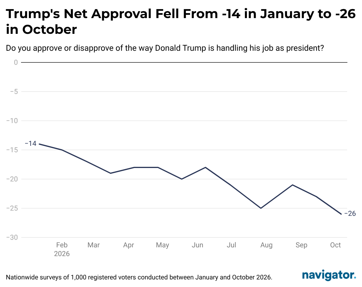 Chart from Navigator Research titled Trump's Net Approval Fell From -14 in January to -26 in October