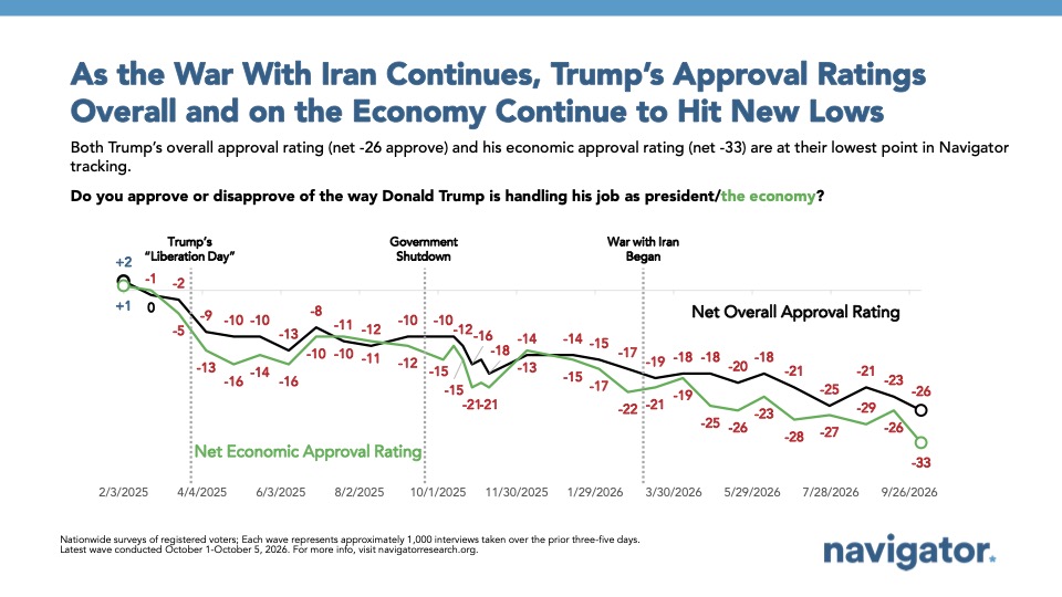 Graph from Navigator Research titled: As the War With Iran Continues, Trump’s Approval Ratings
Overall and on the Economy Continue to Hit New Lows