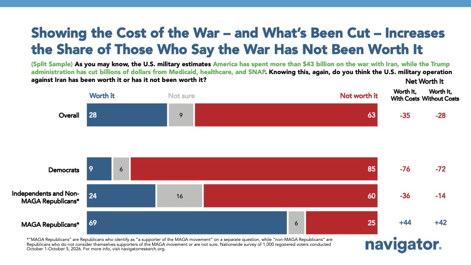 Graph from Navigator Research titled: Showing the Cost of the War – and What’s Been Cut – Increases the Share of Those Who Say the War Has Not Been Worth It