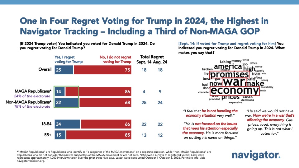 Graph from Navigator Research titled: One in Four Regret Voting for Trump in 2024, the Highest in Navigator Tracking – Including a Third of Non-MAGA GOP
