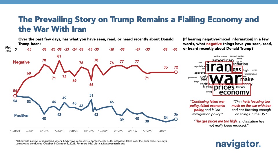 Graph from Navigator Research titled: The Prevailing Story on Trump Remains a Flailing Economy and the War With Iran
