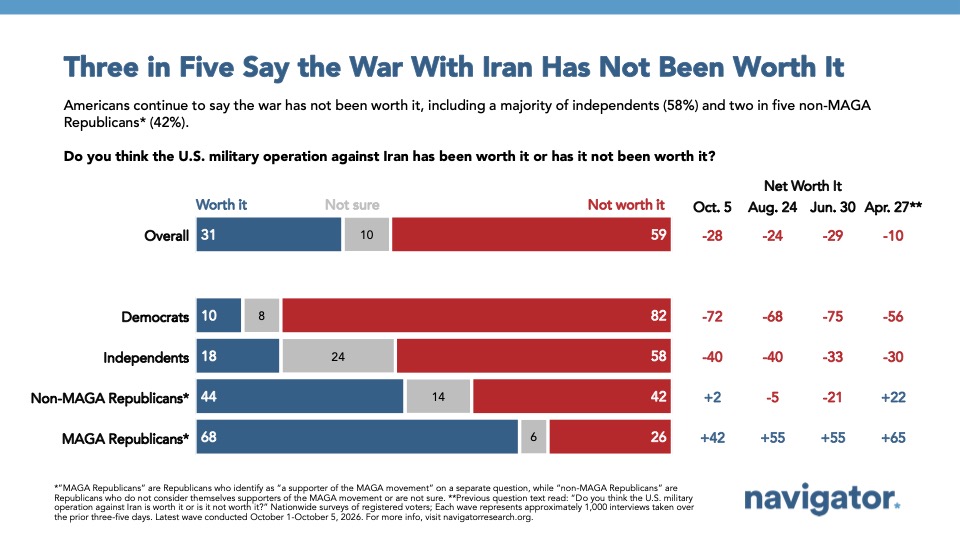 Graph from Navigator Research titled: Three in Five Say the War With Iran Has Not Been Worth It
