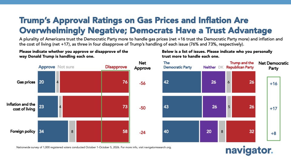 Graph from Navigator Research titled: Trump’s Approval Ratings on Gas Prices and Inflation Are
Overwhelmingly Negative; Democrats Have a Trust Advantage