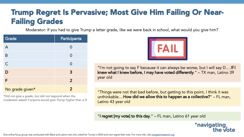 20261014 Trump Regret Is Pervasive; Most Give Him Failing Or Near-Failing Grades Graphic