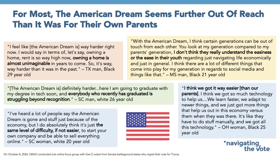 Slide from Navigator Research titled: For Most, The American Dream Seems Further Out Of Reach Than It Was For Their Own Parents