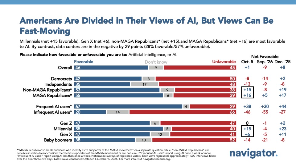 Graph from Navigator Research titled: Americans Are Divided in Their Views of AI, But Views Can Be Fast-Moving