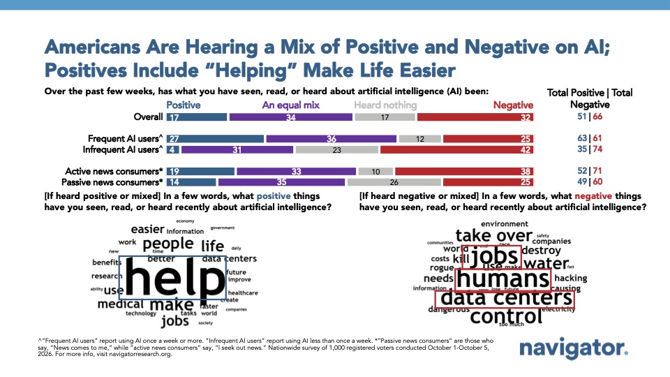 Graph from Navigator Research titled: Americans Are Hearing a Mix of Positive and Negative on AI; Positives Include “Helping” Make Life Easier