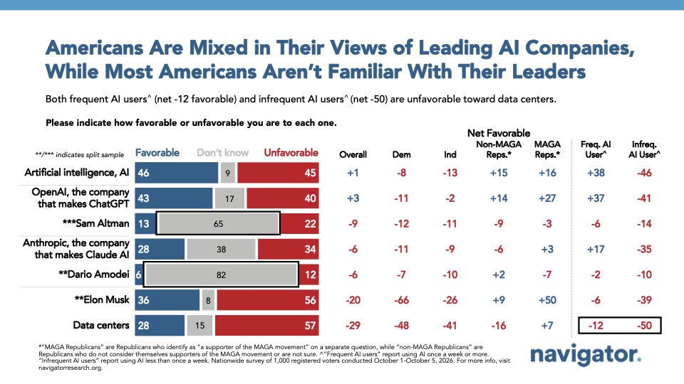 Graph from Navigator Research titled: Americans Are Mixed in Their Views of Leading AI Companies, While Most Americans Aren’t Familiar With Their Leaders
