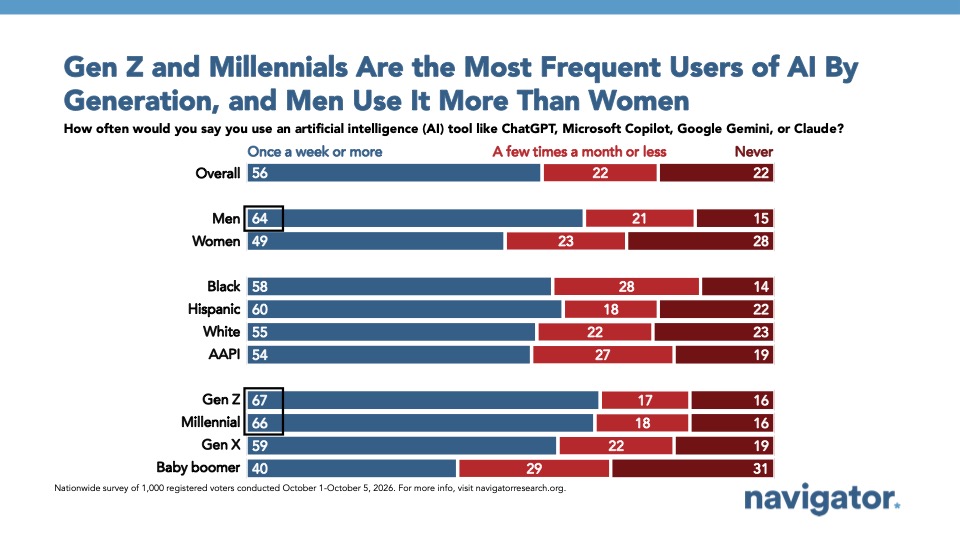 Graph from Navigator Research titled: Gen Z and Millennials Are the Most Frequent Users of AI By Generation, and Men Use It More Than Women