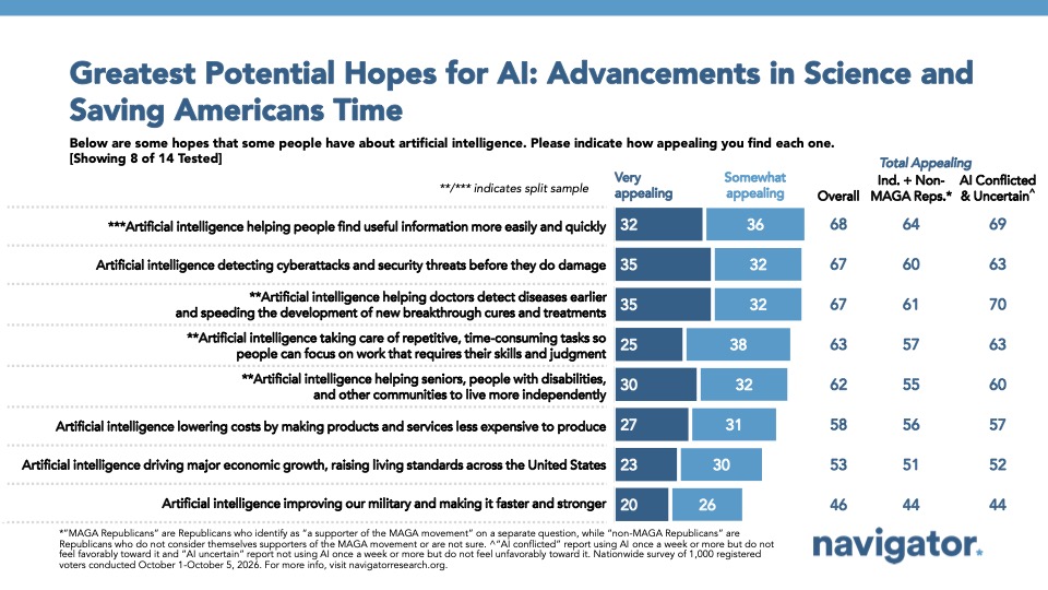Graph from Navigator Research titled: Greatest Potential Hopes for AI: Advancements in Science and Savings Americans Time