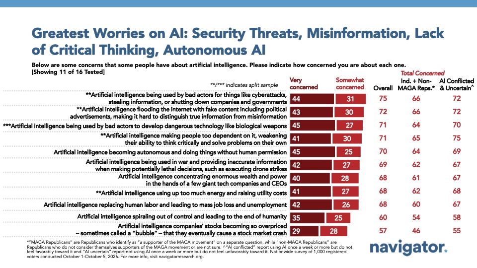 Graph from Navigator Research titled: Greatest Worries on AI: Security Threats, Misinformation, Lack of Critical Thinking, Autonomous AI