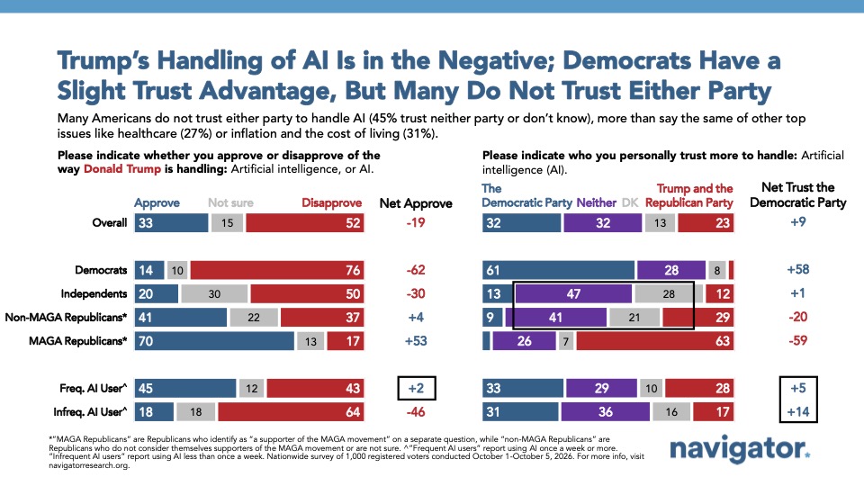 Graph from Navigator Research titled: Trump’s Handling of AI Is in the Negative; Democrats Have a Slight Trust Advantage, But Many Do Not Trust Either Party