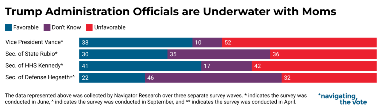 Chart from Navigator Research titled: Trump Administration Officials are Underwater with Moms