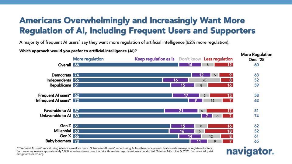 Graph from Navigator Research titled: Americans Overwhelmingly and Increasingly Want More Regulation of AI, Including Frequent Users and Supporters