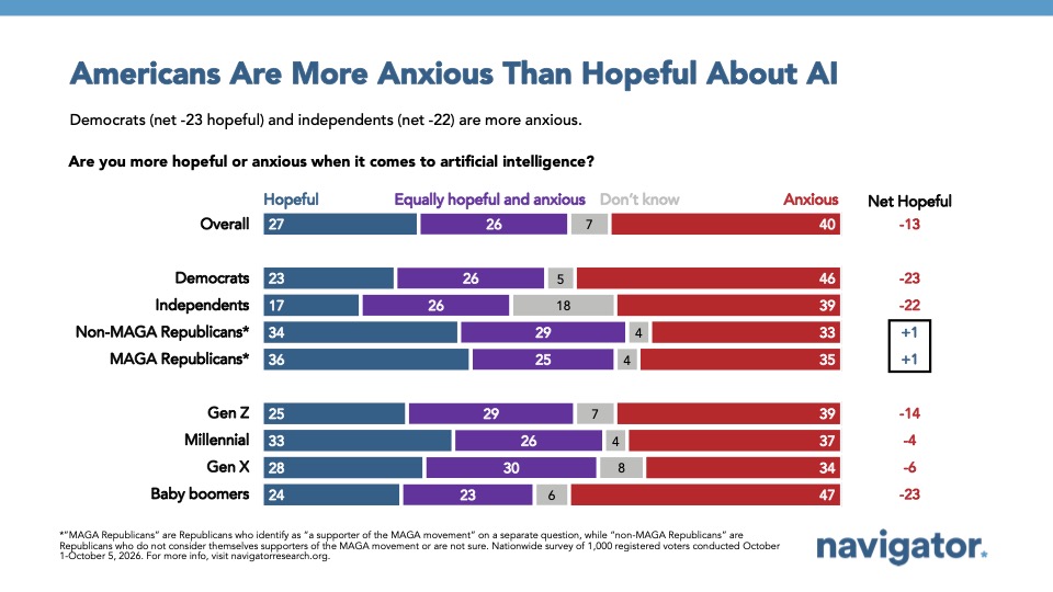 Graph from Navigator Research titled: Americans are more anxious than hopeful about AI