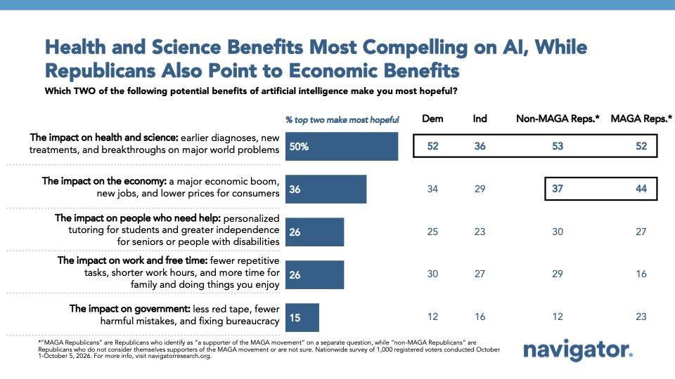 Graph from Navigator Research titled: Health and Science Benefits Most Compelling on AI; Republicans & Those More Bullish on AI Cite Economic Benefits, Too