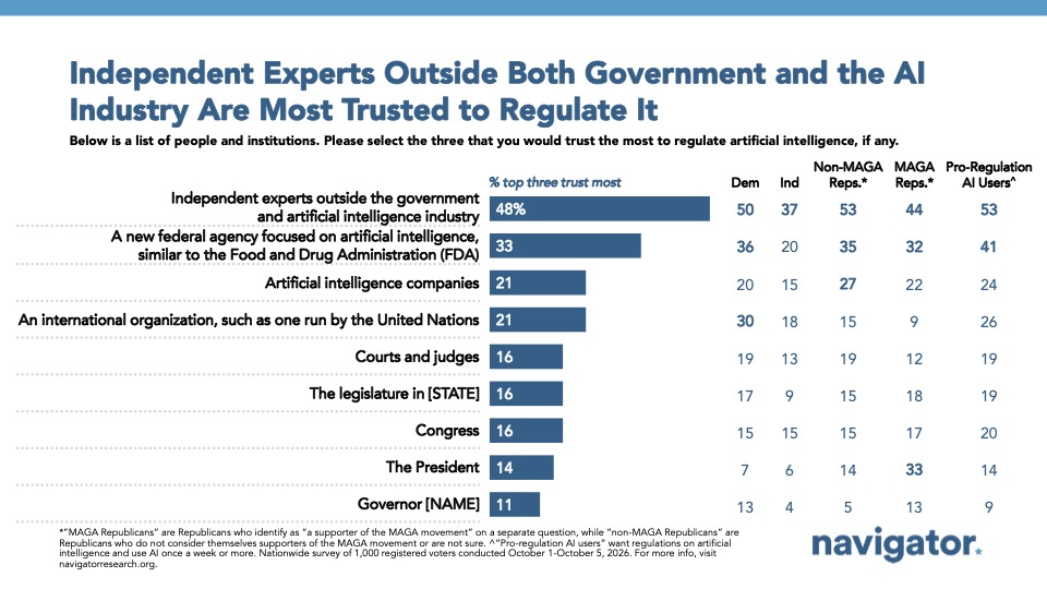Graph from Navigator Research titled: Independent Experts Outside Both Government and the AI Industry Are Most Trusted to Regulate It