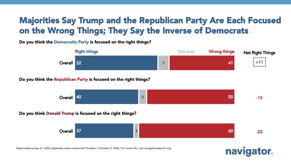 Chart from Navigator Research: Majorities Say Trump and the Republican Party Are Each Focused
on the Wrong Things; They Say the Inverse of Democrats