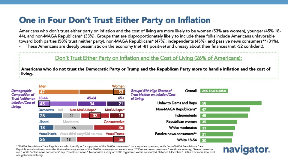 Chart from Navigator Research: One in Four Don’t Trust Either Party on Inflation