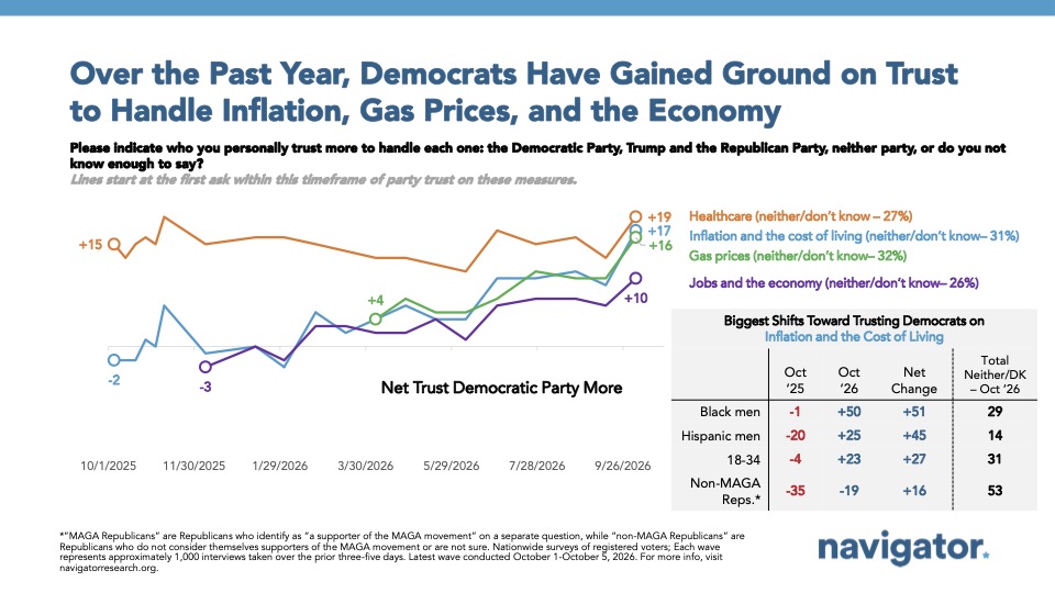 Chart from Navigator Research: Over the Past Year, Democrats Have Gained Ground on Trust
to Handle Inflation, Gas Prices, and the Economy