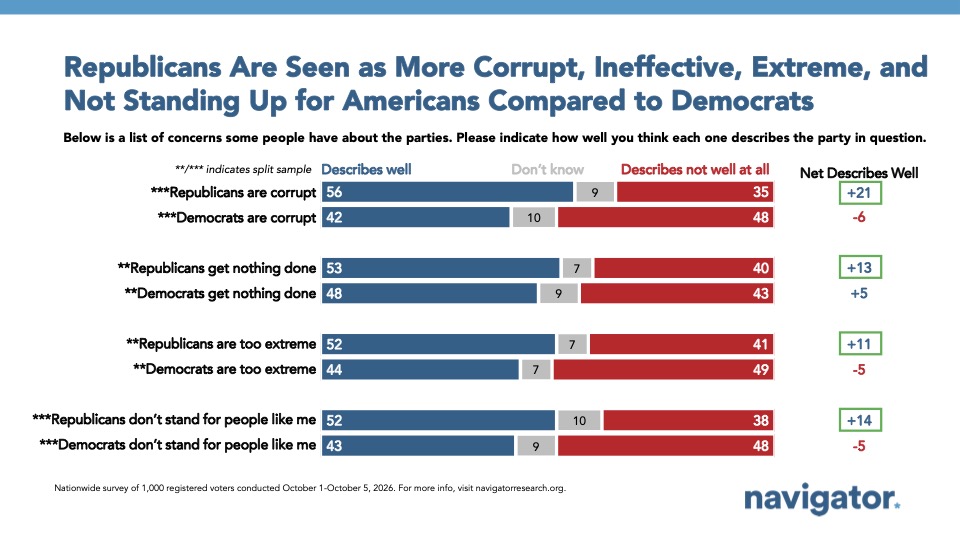 Chart from Navigator Research: Republicans Are Seen as More Corrupt, Ineffective, Extreme, and
Not Standing Up for Americans Compared to Democrats
