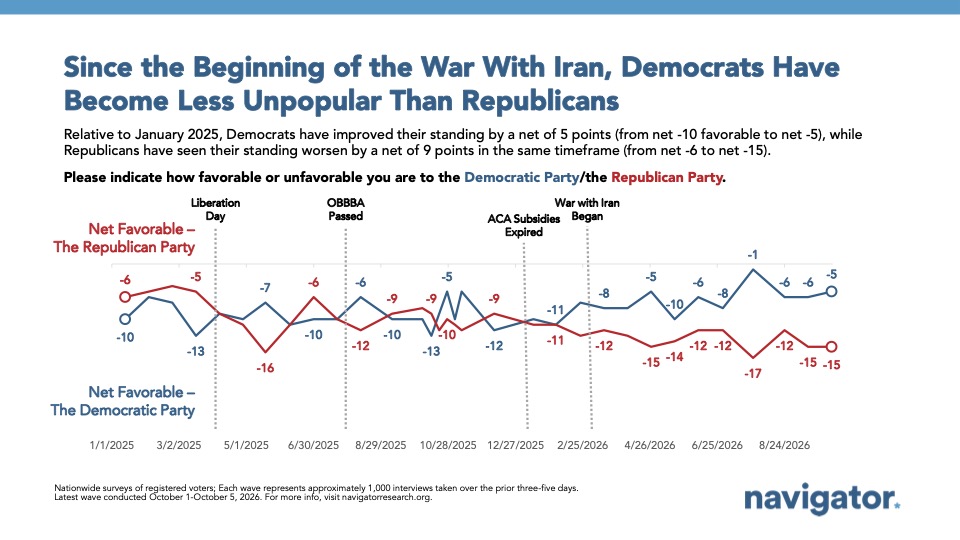 Chart from Navigator Research: Since the Beginning of the War With Iran, Democrats Have
Become Less Unpopular Than Republicans