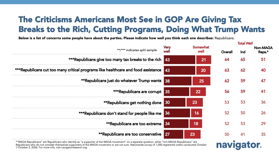 Chart from Navigator Research: The Criticisms Americans Most See in GOP Are Giving Tax
Breaks to the Rich, Cutting Programs, Doing What Trump Wants