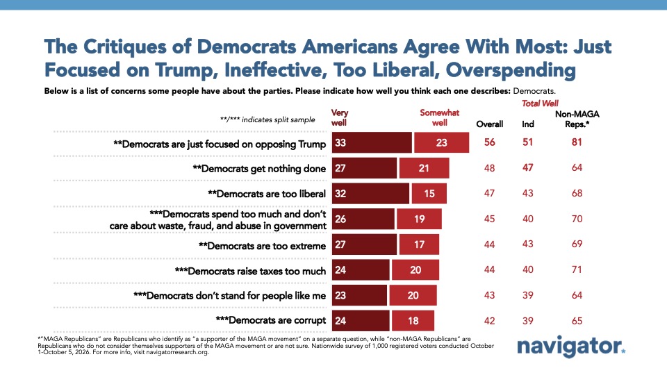 Chart from Navigator Research: The Critiques of Democrats Americans Agree With Most: Just
Focused on Trump, Ineffective, Too Liberal, Overspending