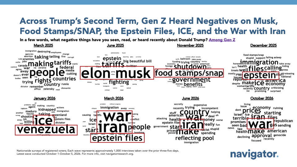 This is a chart from Navigator Research titled: Across Trump's second term, Gen Z heard negatives on Musk, food stamps/SNAP, the Epstein files, ICE, and the war with Iran