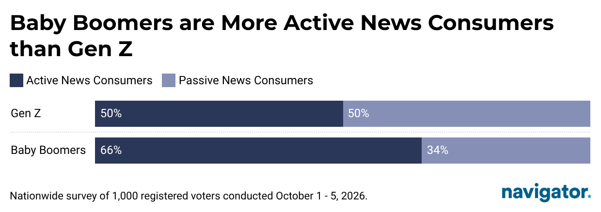 This is a Chart from Navigator Research titled: Baby Boomers are more active news consumers than Gen Z