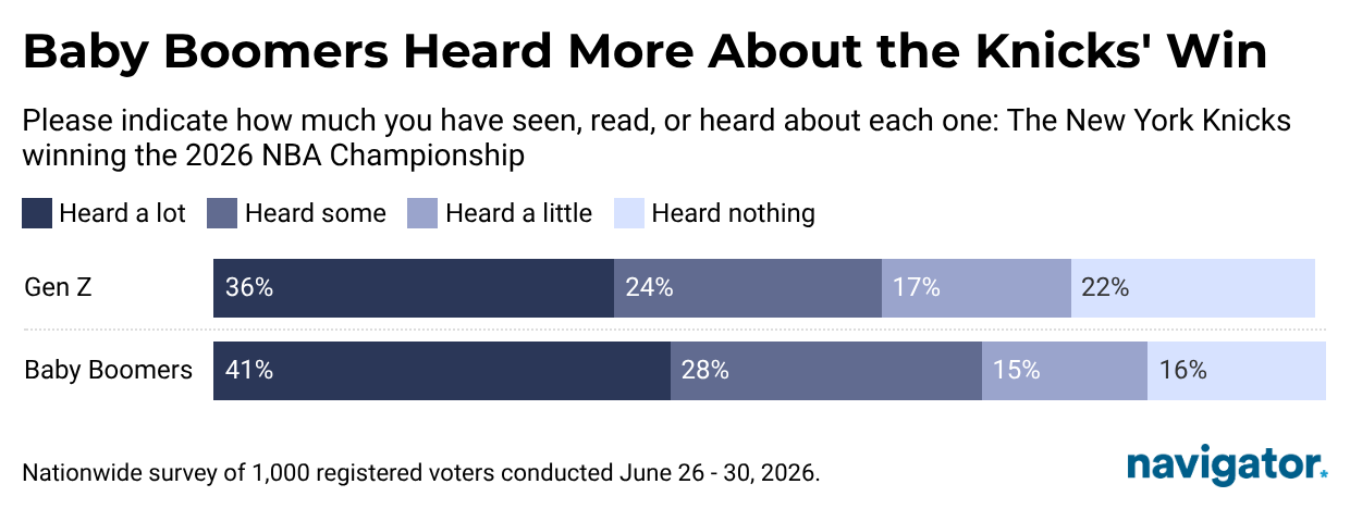 This is a chart from Navigator Research titled: Baby Boomers heard more about the Knicks’ win.
