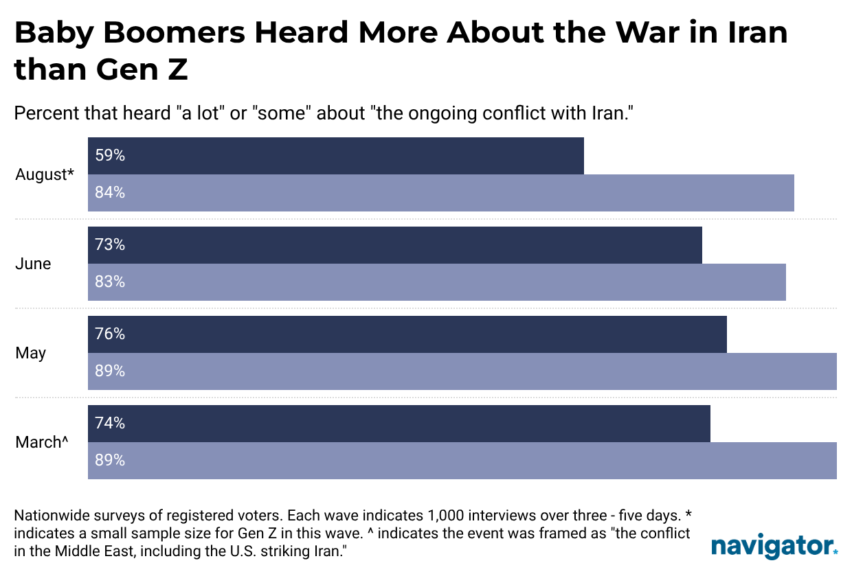 This is a chart from Navigator Research titled: Baby Boomers heard more about the war in Iran than Gen Z