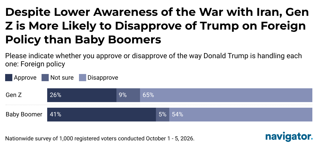 This is a chart from Navigator Research titled: Despite lower awareness of the war with Iran, Gen Z is more likely to disapprove of Trump on foreign policy than Baby Boomers