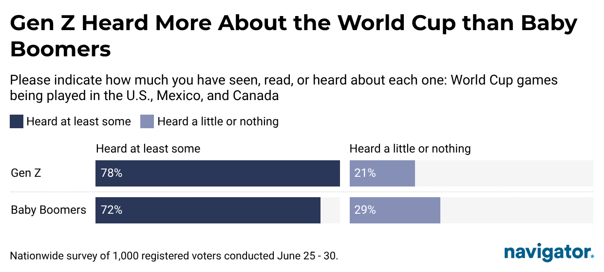 This is a chart from Navigator Research titled: Gen Z heard more about the World cup than Baby Boomers