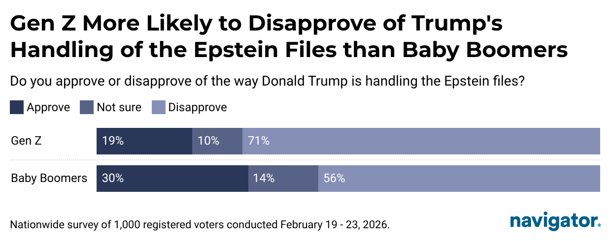 This is a chart from Navigator Research titled: Gen Z more likely to disapprove of Trump's handling of the Epstein files than Baby Boomers