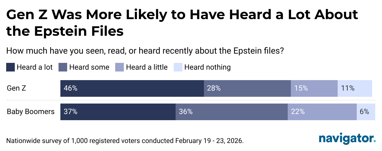 This is a chart from Navigator Research titled: Gen Z was more likely to have heard a lot about the Epstein files