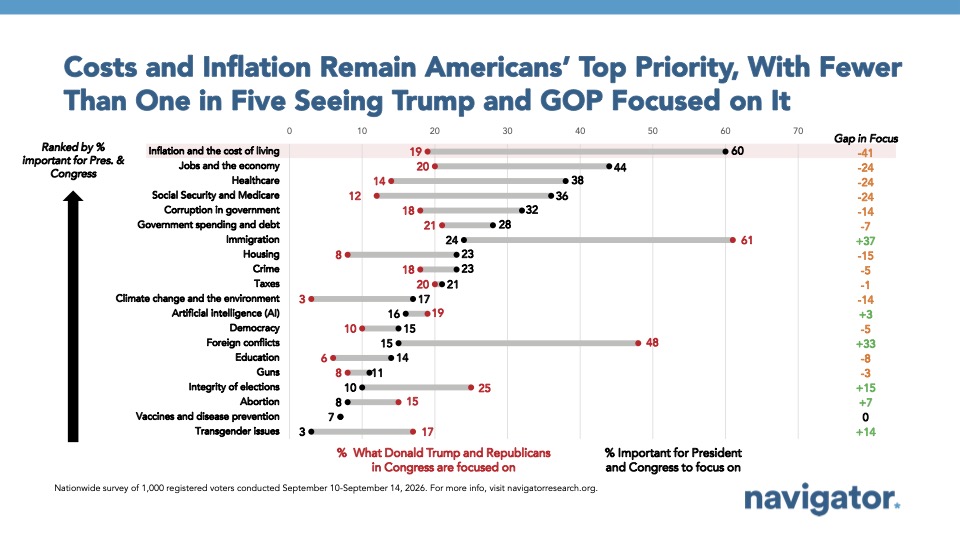 Chart from Navigator Research: Costs and Inflation Remain Americans’ Top Priority, With Fewer
Than One in Five Seeing Trump and GOP Focused on It