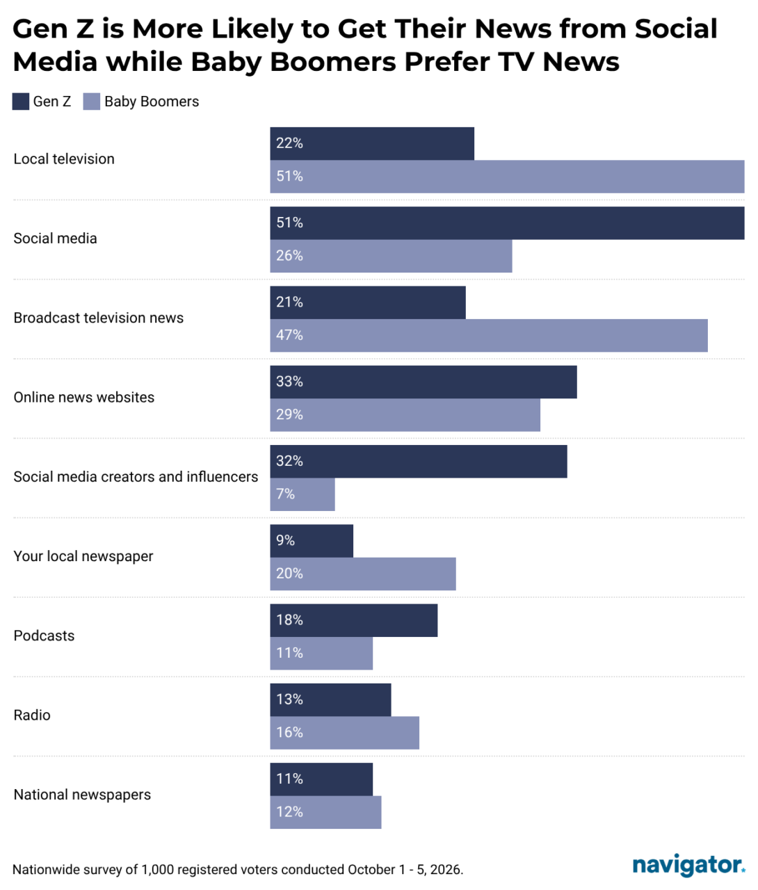 This is a chart from Navigator Research titled: Gen Z is more likely to get their news from social media while Baby Boomers prefer TV news